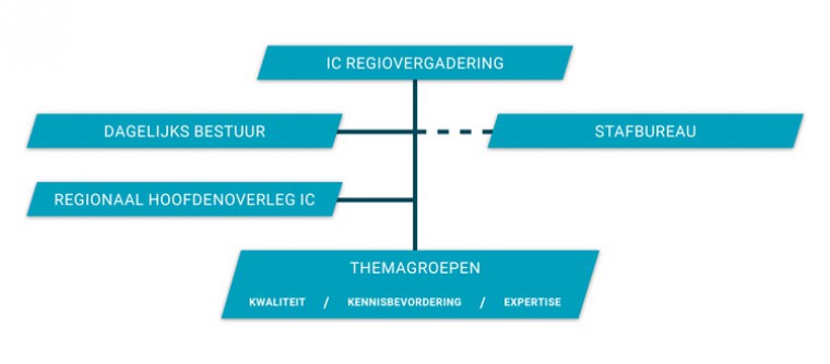 Organogram IC regio Zuidwest-Nederland 